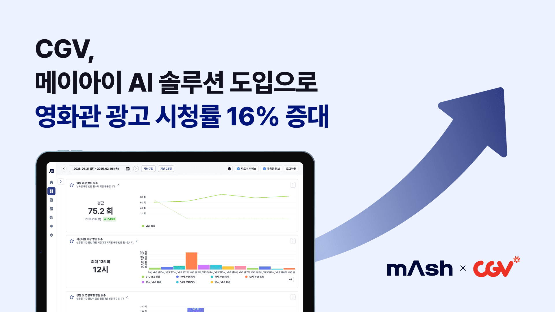 메이아이, CGV에 방문객 분석 AI 솔루션 ‘매쉬’ 공급…스크린 광고 성과 최적화