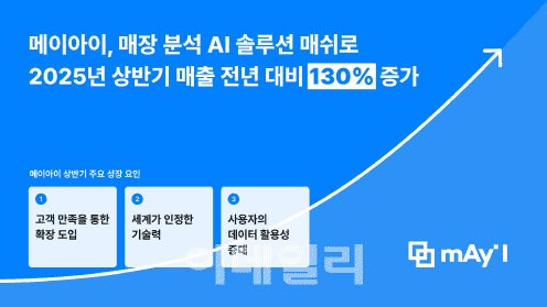메이아이, 매장 분석 AI 솔루션 ‘매쉬’ 효과...반기매출 전년比 130%↑